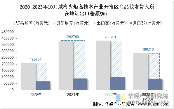 2020-2023年10月威海火炬高技术产业开发区商品收发货人所在地进出口差额统计