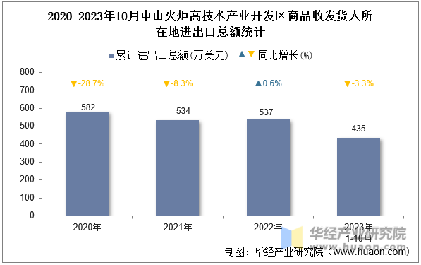2020-2023年10月中山火炬高技术产业开发区商品收发货人所在地进出口总额统计