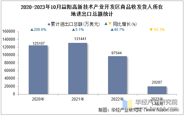 2020-2023年10月益阳高新技术产业开发区商品收发货人所在地进出口总额统计