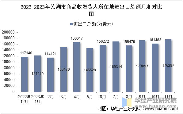 2022-2023年芜湖市商品收发货人所在地进出口总额月度对比图