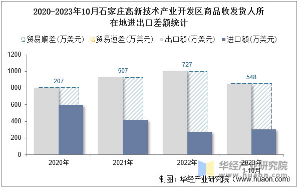 2020-2023年10月石家庄高新技术产业开发区商品收发货人所在地进出口差额统计