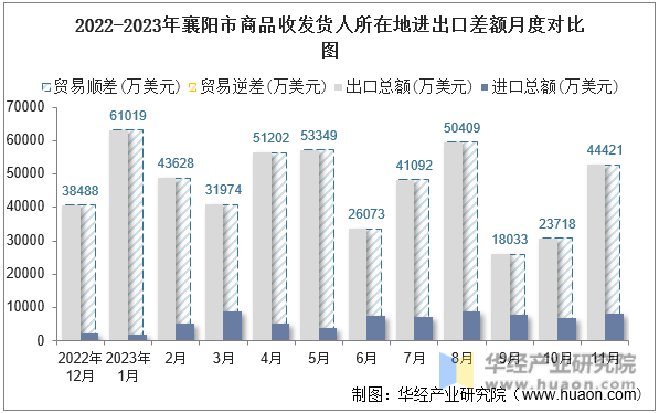 2022-2023年襄阳市商品收发货人所在地进出口差额月度对比图
