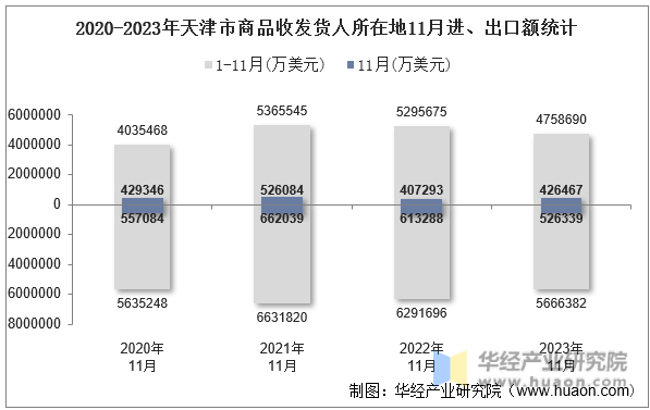 2020-2023年天津市商品收发货人所在地11月进、出口额统计