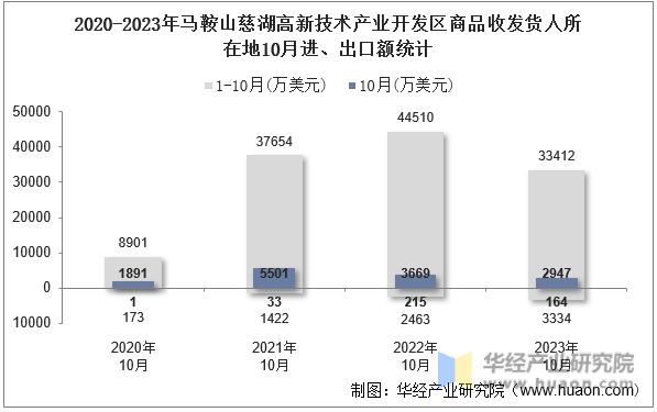 2020-2023年马鞍山慈湖高新技术产业开发区商品收发货人所在地10月进、出口额统计
