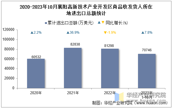 2020-2023年10月襄阳高新技术产业开发区商品收发货人所在地进出口总额统计