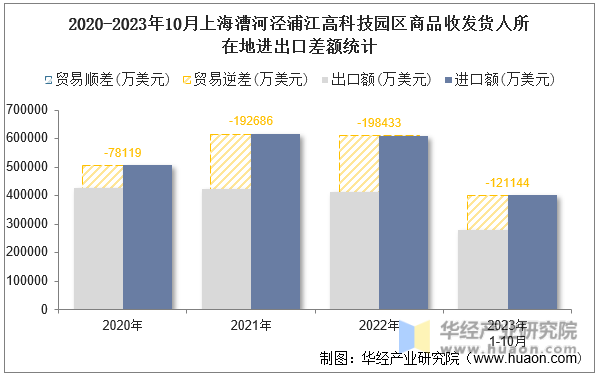2020-2023年10月上海漕河泾浦江高科技园区商品收发货人所在地进出口差额统计