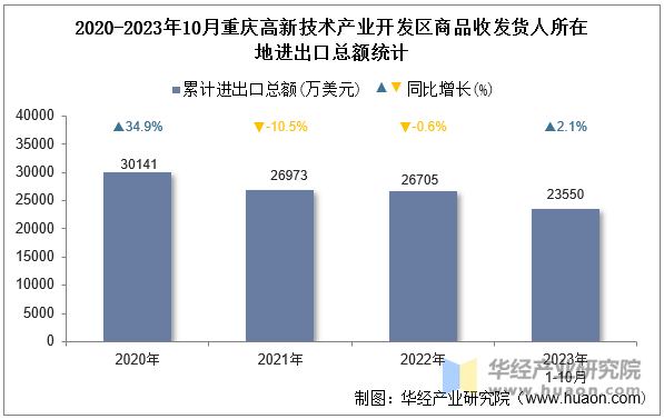 2020-2023年10月重庆高新技术产业开发区商品收发货人所在地进出口总额统计