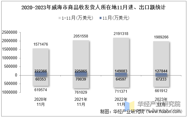2020-2023年威海市商品收发货人所在地11月进、出口额统计