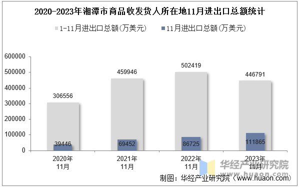 2020-2023年湘潭市商品收发货人所在地11月进出口总额统计