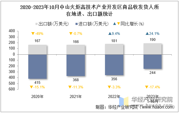 2020-2023年10月中山火炬高技术产业开发区商品收发货人所在地进、出口额统计