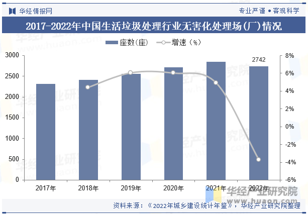 2017-2022年中国生活垃圾处理行业无害化处理场(厂)情况