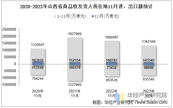 2020-2023年山西省商品收发货人所在地11月进、出口额统计
