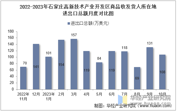 2022-2023年石家庄高新技术产业开发区商品收发货人所在地进出口总额月度对比图