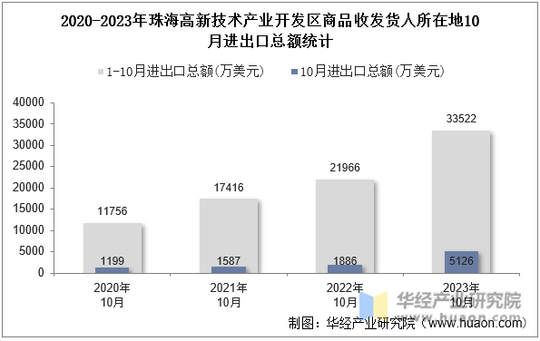 2020-2023年珠海高新技术产业开发区商品收发货人所在地10月进出口总额统计