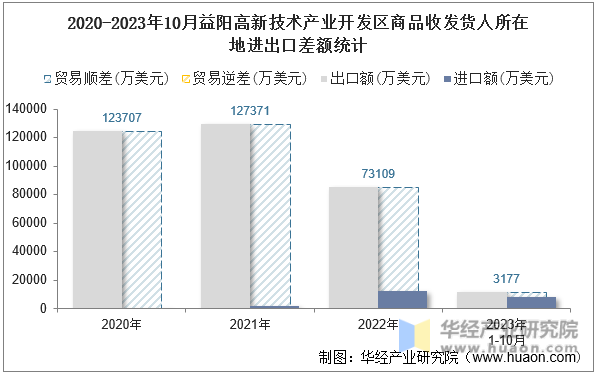 2020-2023年10月益阳高新技术产业开发区商品收发货人所在地进出口差额统计