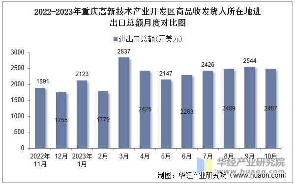 2022-2023年重庆高新技术产业开发区商品收发货人所在地进出口总额月度对比图