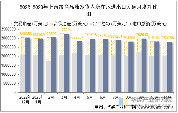 2022-2023年上海市商品收发货人所在地进出口差额月度对比图