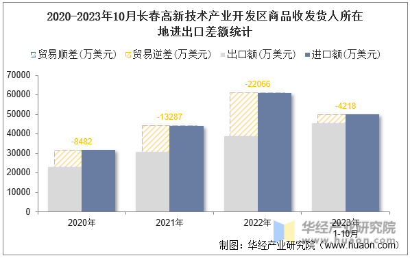 2020-2023年10月长春高新技术产业开发区商品收发货人所在地进出口差额统计