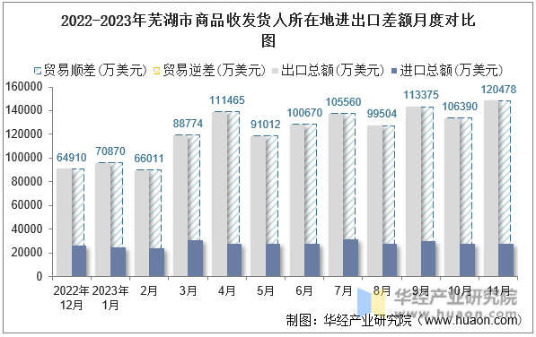 2022-2023年芜湖市商品收发货人所在地进出口差额月度对比图
