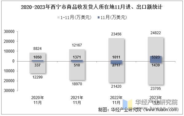 2020-2023年西宁市商品收发货人所在地11月进、出口额统计