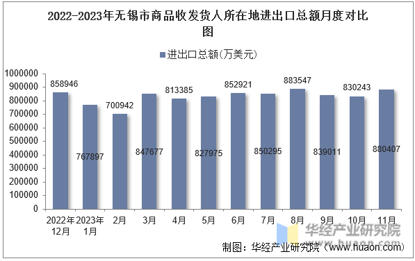 2022-2023年无锡市商品收发货人所在地进出口总额月度对比图