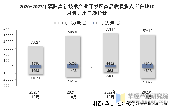 2020-2023年襄阳高新技术产业开发区商品收发货人所在地10月进、出口额统计