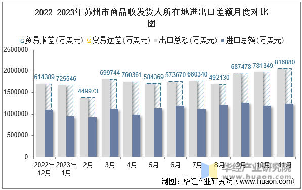 2022-2023年苏州市商品收发货人所在地进出口差额月度对比图
