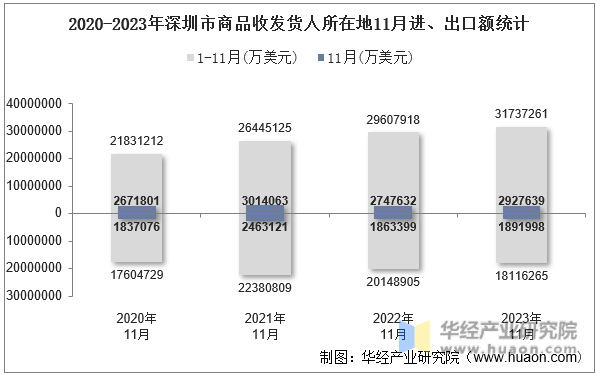 2020-2023年深圳市商品收发货人所在地11月进、出口额统计