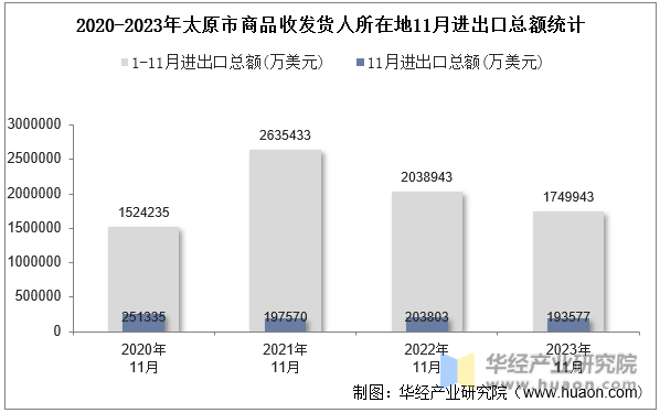 2020-2023年太原市商品收发货人所在地11月进出口总额统计