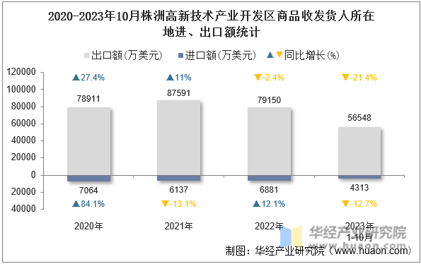2020-2023年10月株洲高新技术产业开发区商品收发货人所在地进、出口额统计
