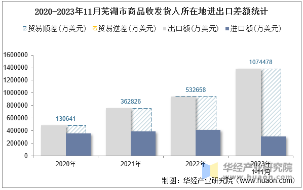 2020-2023年11月芜湖市商品收发货人所在地进出口差额统计