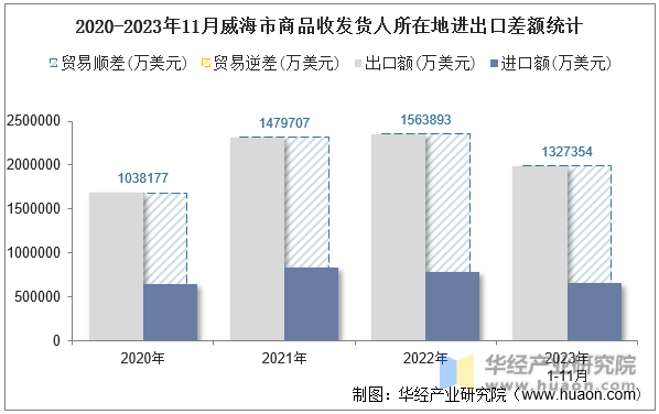 2020-2023年11月威海市商品收发货人所在地进出口差额统计
