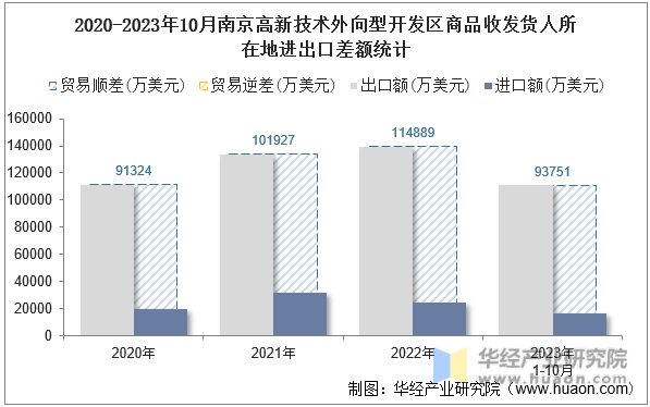 2020-2023年10月南京高新技术外向型开发区商品收发货人所在地进出口差额统计