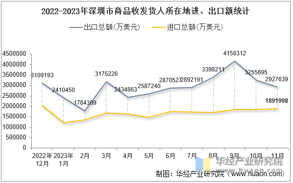 2022-2023年深圳市商品收发货人所在地进、出口额统计