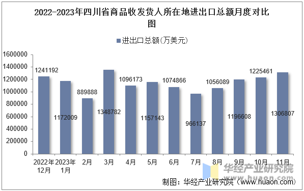2022-2023年四川省商品收发货人所在地进出口总额月度对比图