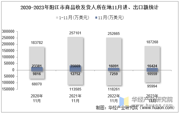 2020-2023年阳江市商品收发货人所在地11月进、出口额统计