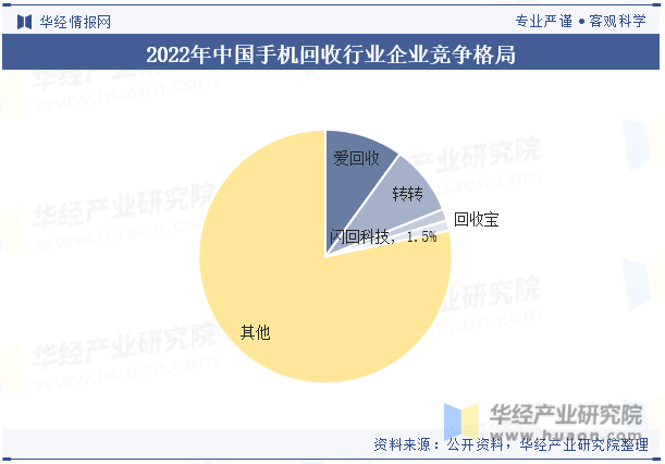 2022年中国手机回收行业企业竞争格局