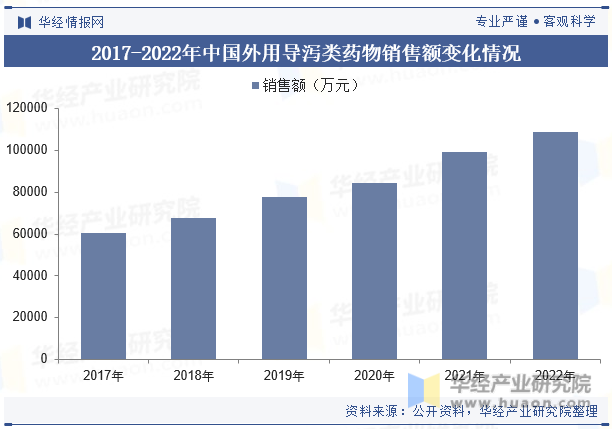 2017-2022年中国外用导泻类药物销售额变化情况