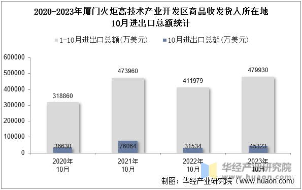 2020-2023年厦门火炬高技术产业开发区商品收发货人所在地10月进出口总额统计