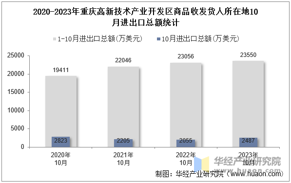 2020-2023年重庆高新技术产业开发区商品收发货人所在地10月进出口总额统计