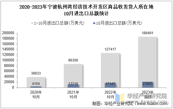 2020-2023年宁波杭州湾经济技术开发区商品收发货人所在地10月进出口总额统计