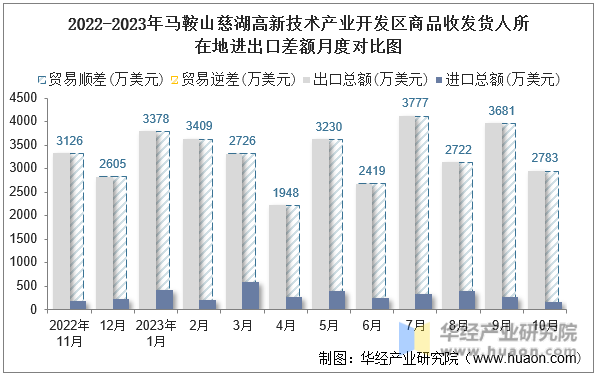 2022-2023年马鞍山慈湖高新技术产业开发区商品收发货人所在地进出口差额月度对比图