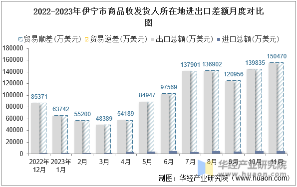 2022-2023年伊宁市商品收发货人所在地进出口差额月度对比图