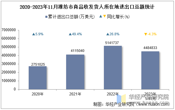 2020-2023年11月潍坊市商品收发货人所在地进出口总额统计