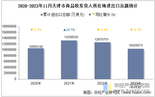 2020-2023年11月天津市商品收发货人所在地进出口总额统计