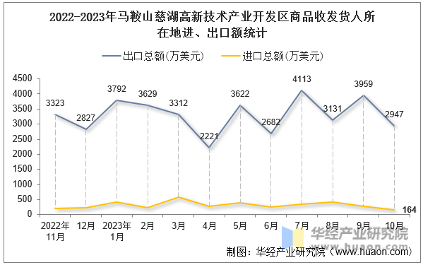 2022-2023年马鞍山慈湖高新技术产业开发区商品收发货人所在地进、出口额统计