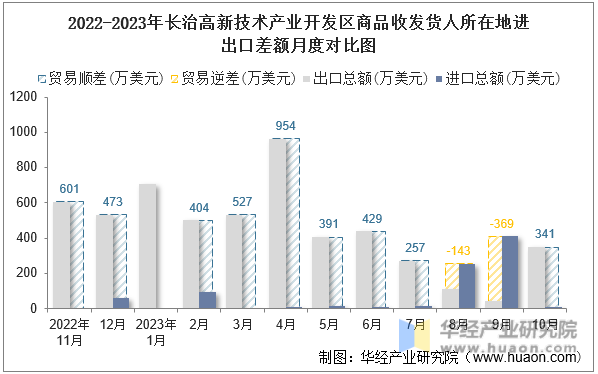 2022-2023年长治高新技术产业开发区商品收发货人所在地进出口差额月度对比图