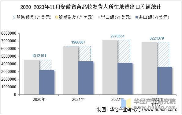 2020-2023年11月安徽省商品收发货人所在地进出口差额统计