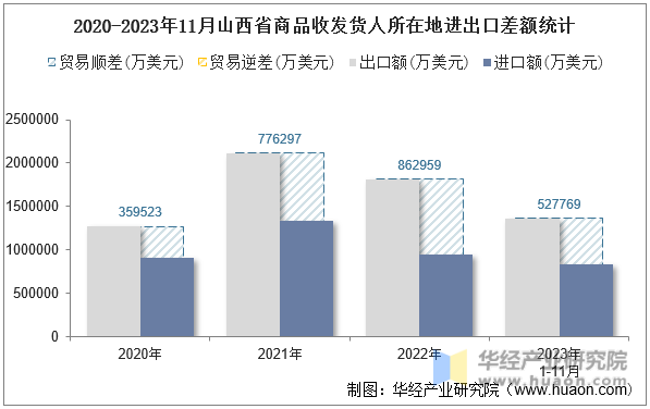 2020-2023年11月山西省商品收发货人所在地进出口差额统计