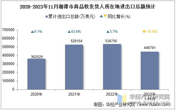 2020-2023年11月湘潭市商品收发货人所在地进出口总额统计